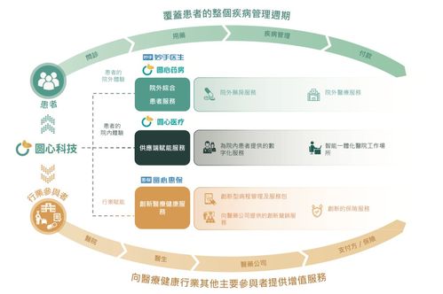 圓心科技打通‘醫(yī)-藥-險(xiǎn)’服務(wù)閉環(huán) 2021年?duì)I收約60億元，技術(shù)開發(fā)驅(qū)動(dòng)創(chuàng)新
